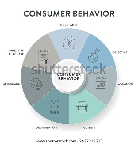 Consumer behavior strategy framework infographic diagram chart illustration banner with icon vector has occupants, objective, occasion, outlet, organization, operations and object purchase. Business.