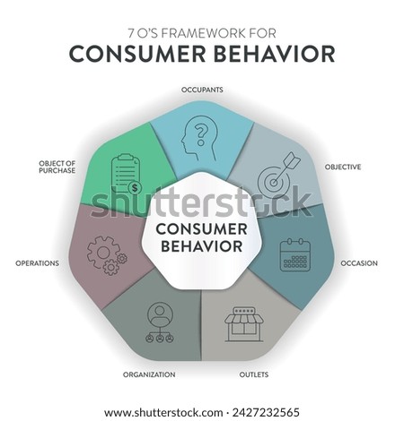 Consumer behavior strategy framework infographic diagram chart illustration banner with icon vector has occupants, objective, occasion, outlet, organization, operations and object purchase. Business.