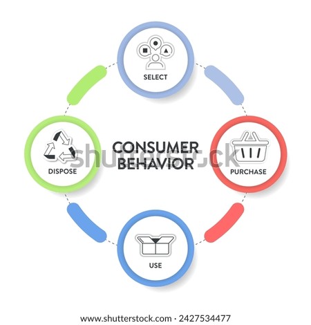 Consumer behavior strategy framework infographic diagram chart illustration banner with icon vector has select, purchase, use and dispose. Customers habits analysis. Business marketing presentation.