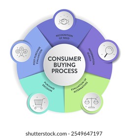 La Plantilla para la presentación del diagrama de estrategia del proceso de compra del consumidor tiene reconocimiento de la necesidad, la información, la decisión de compra y la evaluación posterior a la compra. Conceptos de conciencia Cliente. Vector