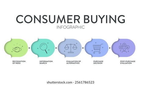 Consumer buying process strategy diagram infographic template for presentation has recognition of need, information, purchase decision and post purchase evaluation. Customer awareness concepts. Vector