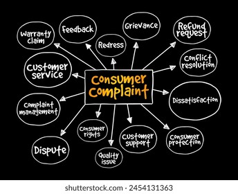 Reclamación del consumidor - expresión de insatisfacción en nombre de un consumidor a una parte responsable, fondo de concepto de texto de mapa mental