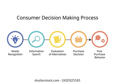 Consumer decision making process consists of needs recognition, information search, evaluation of alternatives, purchase decision, post purchase behavior