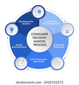 Consumer decision making process framework infographic diagram chart illustration banner with icon vector has needs recognition, search, evaluation of alternatives, purchase decision and post purchase