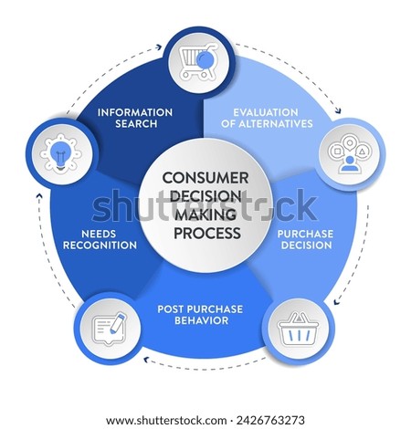 Consumer decision making process framework infographic diagram chart illustration banner with icon vector has needs recognition, search, evaluation of alternatives, purchase decision and post purchase