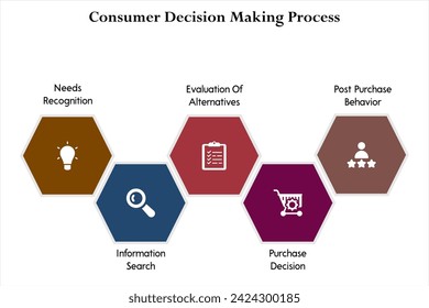 Consumer Decision Making process - Needs recognition, Information search, Evaluation of alternatives, Purchase decision, Post Purchase Behavior. Infographic template with icons