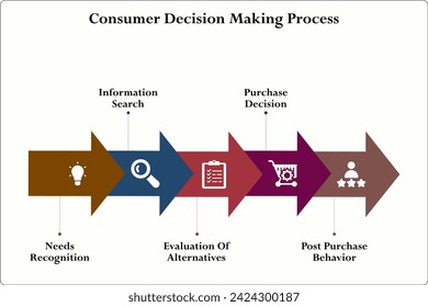 Consumer Decision Making process - Needs recognition, Information search, Evaluation of alternatives, Purchase decision, Post Purchase Behavior. Infographic template with icons