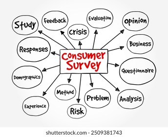 La Encuesta del consumidor es una fuente para obtener información sobre los niveles de satisfacción del consumidor con los productos existentes, fondo del concepto de texto del mapa mental