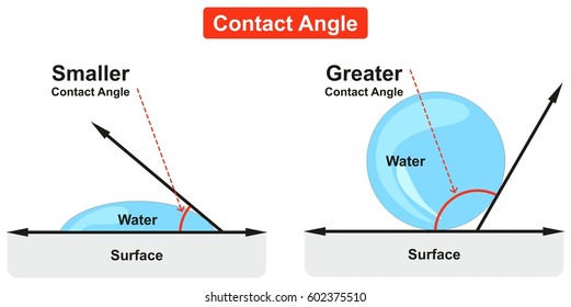 Contact Angle Diagram example of water bubble with greater angle and water splash with smaller angle where they meet solid surface for physics and mathematics science education