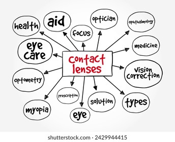 Contact lens - thin lenses placed directly on the surface of the eyes, mind map text concept background