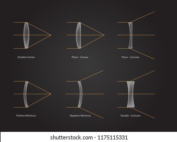 contact lens type vector / icon / double plano convex piano concave positive negative meniscus with light direction