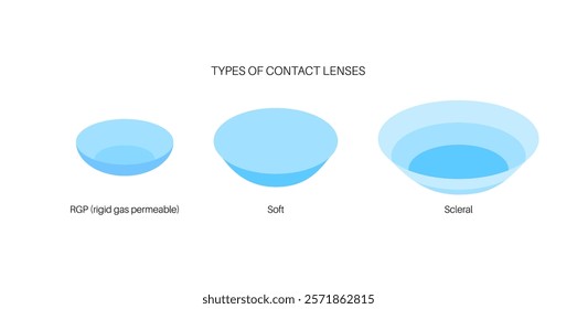 Contact lenses poster, ocular prosthesis, rigid gas permeable, soft or scleral types. Vision problem concept, cosmetic effect or treatment. Refraction error correction flat vector medical illustration