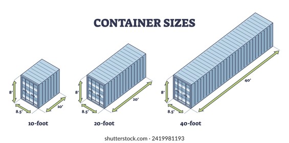 Container sizes comparison with different foot dimensions outline diagram. Labeled educational scheme with 10, 20 and 40 foot length steel cargo box for standard port logistics vector illustration.