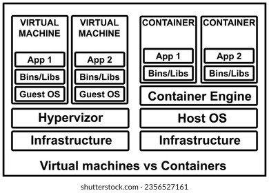 Containers vs. virtual machines. Pros and cons and differences between containers and virtual machines -VMs