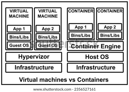 Containers vs. virtual machines. Pros and cons and differences between containers and virtual machines -VMs