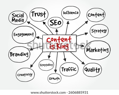Content Is King - means that high-quality, valuable content is the most important factor in digital marketing, branding, and online success, mind map text concept background