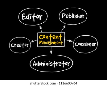 Content Management contributor relationships mind map flowchart, technology concept for presentations and reports