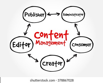 Content Management contributor relationships mind map flowchart business concept for presentations and reports