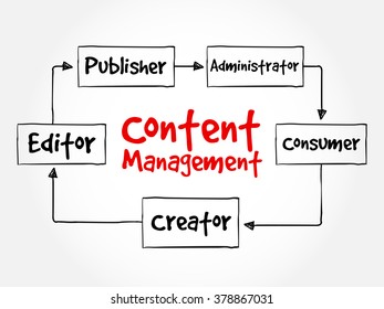 Content Management contributor relationships mind map flowchart business concept for presentations and reports
