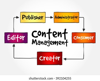 Content Management contributor relationships mind map flowchart business concept for presentations and reports