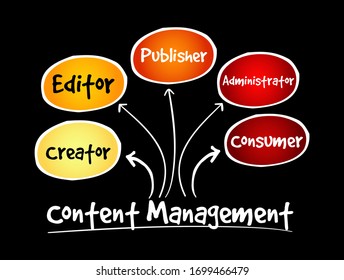 Content Management mind map, business concept for presentations and reports