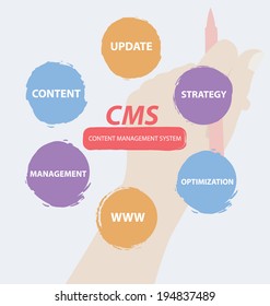 content management system concept