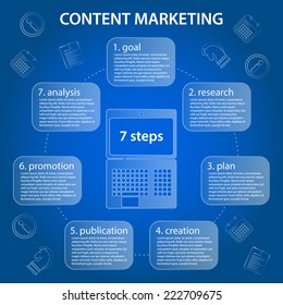content marketing circular timeline 7 steps infographic on blue background with laptop and economic icons