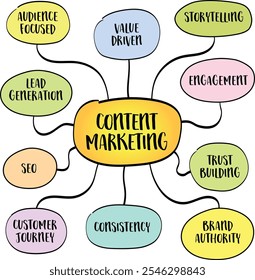 Content marketing - creating and sharing valuable, relevant, and engaging content to attract and retain a target audience, mind map infographics sketch.