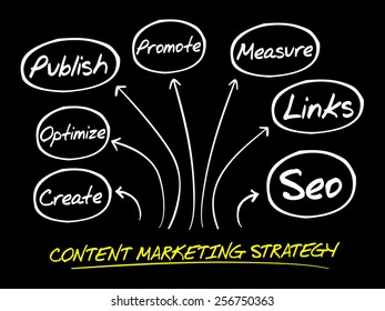 Content Marketing strategy, business concept