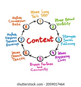 Content mind map process, business concept for presentations and reports