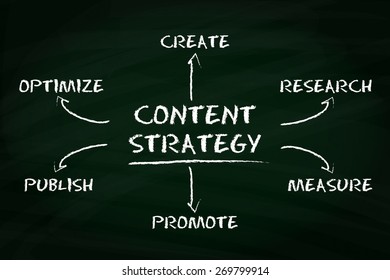 Content strategy concept with business on a chalkboard