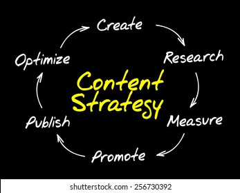 Content Strategy, SEO process circle, business concept