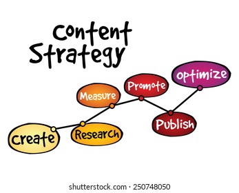 Content Strategy timeline, business concept