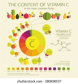 THE CONTENT OF VITAMIN C in the most common fruits.  Visual chart. The percentage of the daily norm and the amount in milligrams. Basics of healthy nutrition.