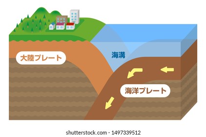 Continental Crust And Oceanic Crust. 3 Dimensions View Vector Illustration (Japanese). Translation: Continental Crust, Trench,  Oceanic Crust.