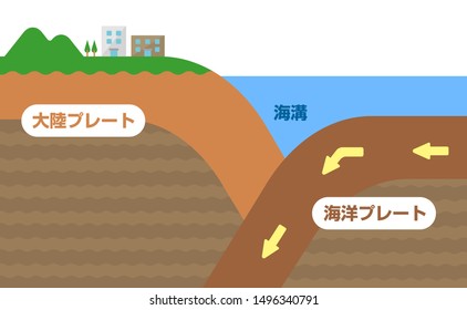 Continental Crust And Oceanic Crust. Sectional View Vector Illustration (Japanese). Translation: Continental Crust, Trench,  Oceanic Crust.