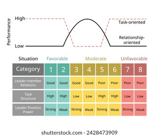 Contingency Model of Leadership to Match the Leader to the Situation of Situational variables of Leader-Member Relations, Task Structure, Leader Position Power