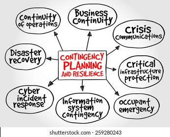 Contingency Planning and Resilience mind map business concept