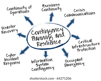 Contingency Planning and Resilience mind map, types of plans