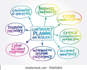 Contingency Planning and Resilience mind map business concept