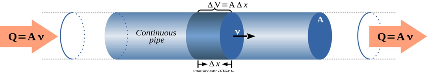 The Continuity Equation Expresses That The Volume Flow Per Second, Or Simply The Flow Rate, Is Constant Along A Pipe. This Equation Is A Consequence Of The Law Of Conservation Of Mass For Moving Fluid