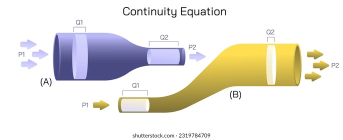 Continuity equation or transport equation. transportation of some quantity. law of conserved quantity. extensive quantity of mass, energy, momentum, electric charge and natural quantities vector.