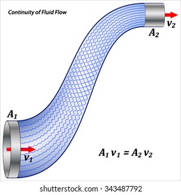 Continuity of Fluid Flow