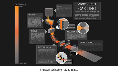 37 Continuous Casting Steel Stock Vectors, Images & Vector Art |  Shutterstock