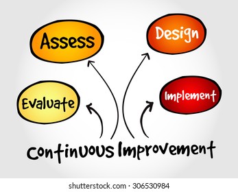 Continuous Improvement Process Cycle, Business Concept