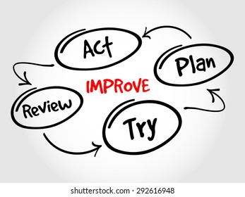 Continuous Improvement Process, Strategy Mind Map, Business Concept