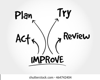 Continuous improvement process, strategy mind map, business concept