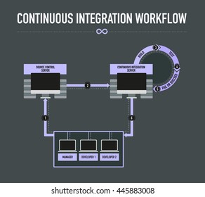 Continuous Integration Workflow