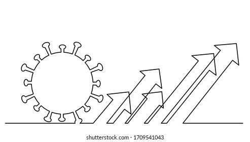 continuous line drawing of number of coronavirus cases climbing concept with arrows