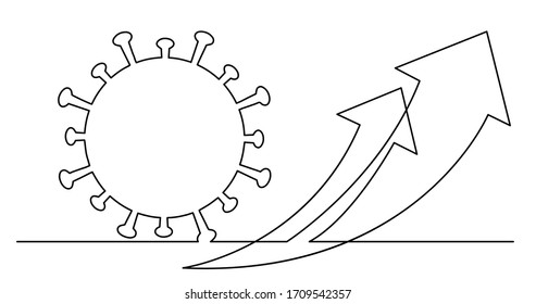 continuous line drawing of number of coronavirus cases skyrocketing concept with arrows